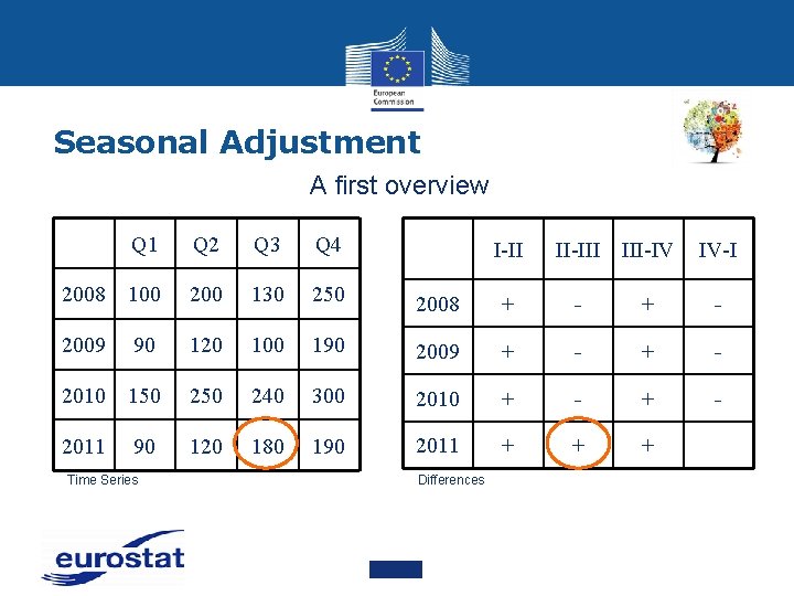 Seasonal Adjustment A first overview Q 1 Q 2 Q 3 Q 4 2008