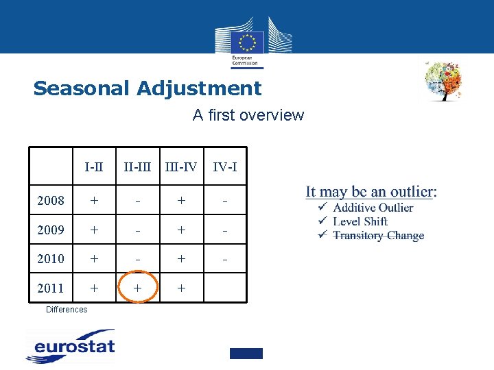 Seasonal Adjustment A first overview I-II II-III III-IV IV-I 2008 + - 2009 +