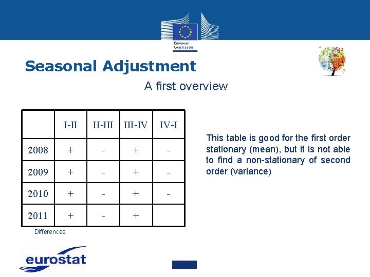 Seasonal Adjustment A first overview I-II II-III III-IV IV-I 2008 + - 2009 +