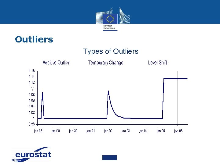 Outliers Types of Outliers 