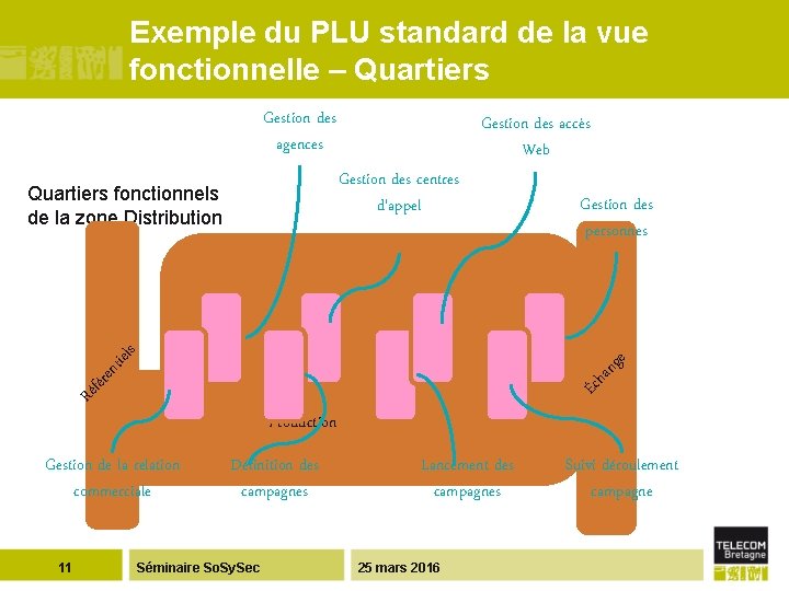 Exemple du PLU standard de la vue fonctionnelle – Quartiers Gestion des agences Gestion