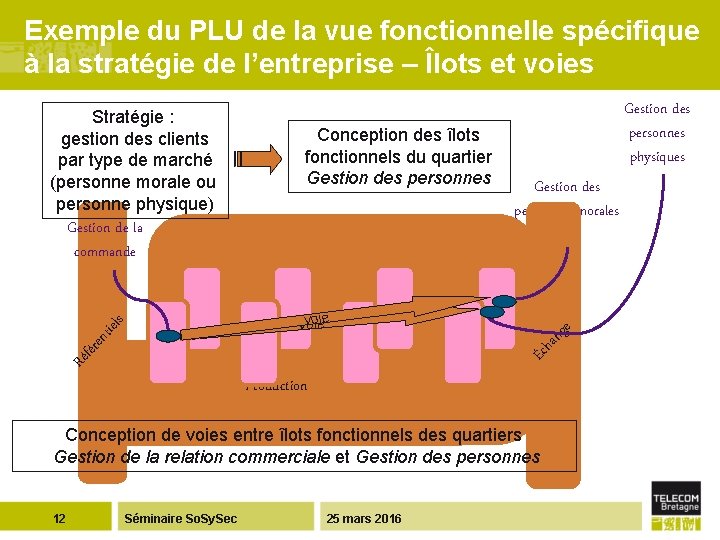 Exemple du PLU de la vue fonctionnelle spécifique à la stratégie de l’entreprise –