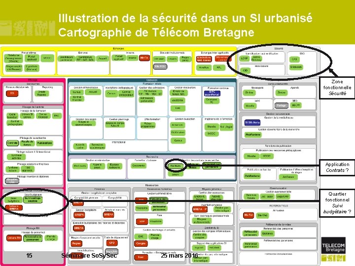 Illustration de la sécurité dans un SI urbanisé Cartographie de Télécom Bretagne Zone fonctionnelle