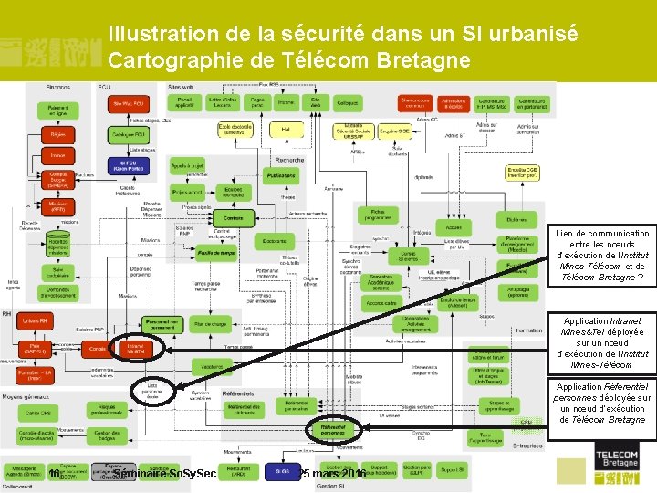 Illustration de la sécurité dans un SI urbanisé Cartographie de Télécom Bretagne Lien de