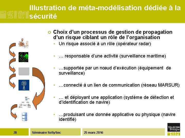 Illustration de méta-modélisation dédiée à la sécurité ¢ Choix d’un processus de gestion de