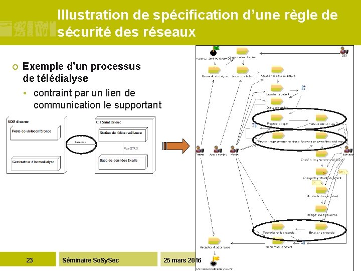 Illustration de spécification d’une règle de sécurité des réseaux ¢ Exemple d’un processus de