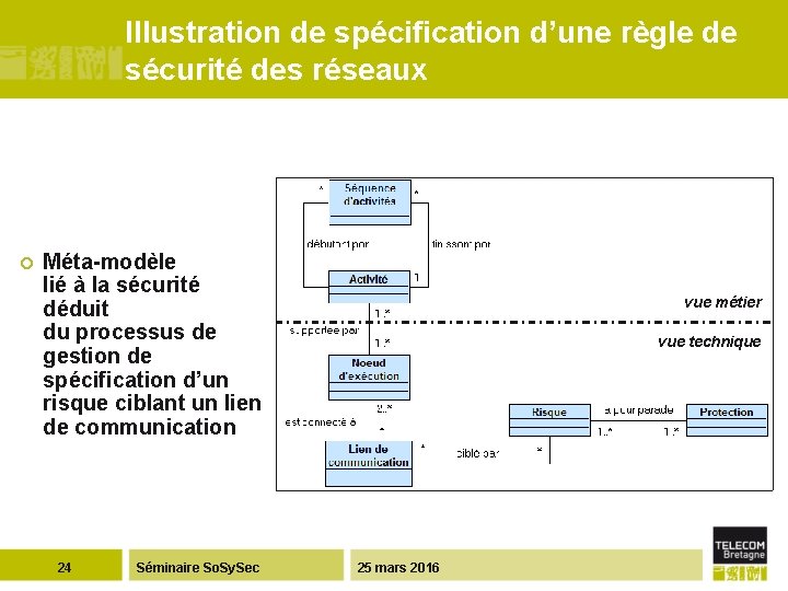 Illustration de spécification d’une règle de sécurité des réseaux ¢ Méta-modèle lié à la