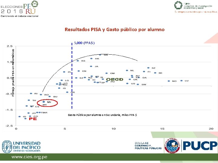 Resultados PISA y Gasto público por alumno Puntaje prueba PISA en matemáticas 5, 000
