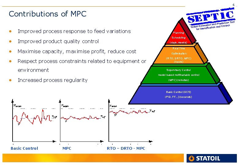 6 Contributions of MPC • Improved process response to feed variations Planning Scheduling •