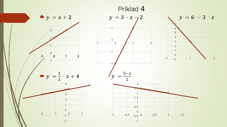 Príklad 4 7 1 3 5 2 4 0 -1 1 0 1 2