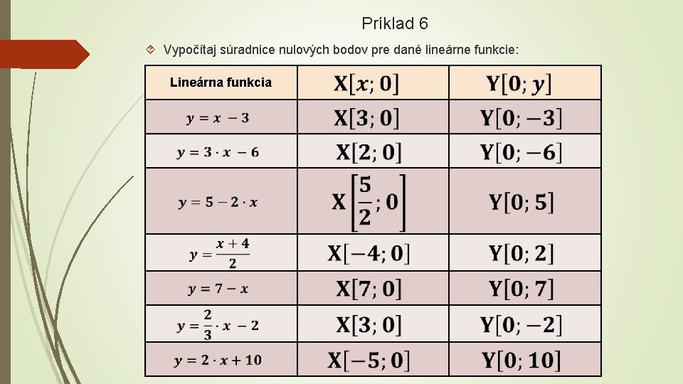 Príklad 6 Vypočítaj súradnice nulových bodov pre dané lineárne funkcie: Lineárna funkcia 