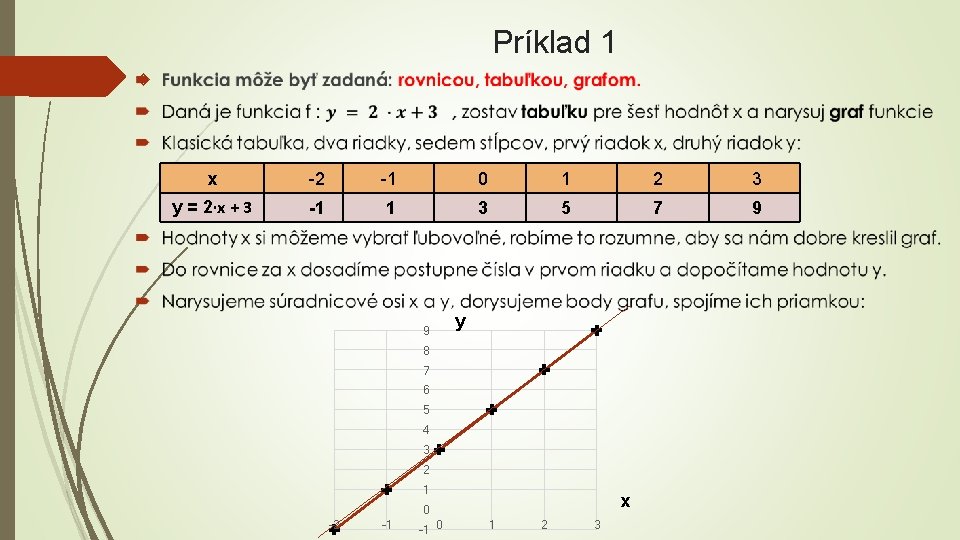 Príklad 1 x -2 -1 0 1 y = 2∙x + 3 -1 1