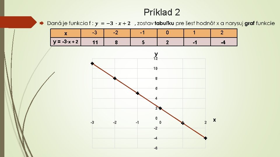 Príklad 2 x -3 -2 -1 0 y = -3∙x + 2 11 8