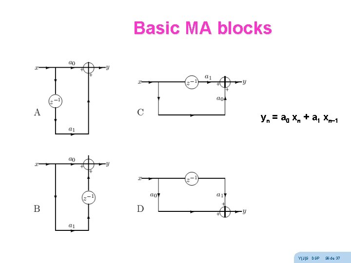 Basic MA blocks yn = a 0 xn + a 1 xn-1 Y(J)S DSP Basic MA blocks yn = a 0 xn + a 1 xn-1 Y(J)S DSP
