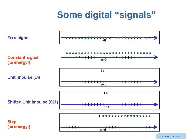 Some digital “signals” Zero signal n=0 Constant signal ( energy!) n=0 1 Unit Impulse Some digital “signals” Zero signal n=0 Constant signal ( energy!) n=0 1 Unit Impulse