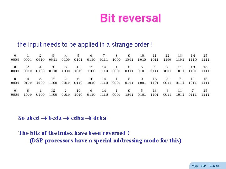 Bit reversal the input needs to be applied in a strange order ! So Bit reversal the input needs to be applied in a strange order ! So