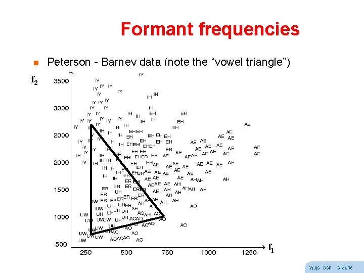 Formant frequencies n Peterson - Barney data (note the “vowel triangle”) f 2 f Formant frequencies n Peterson - Barney data (note the “vowel triangle”) f 2 f