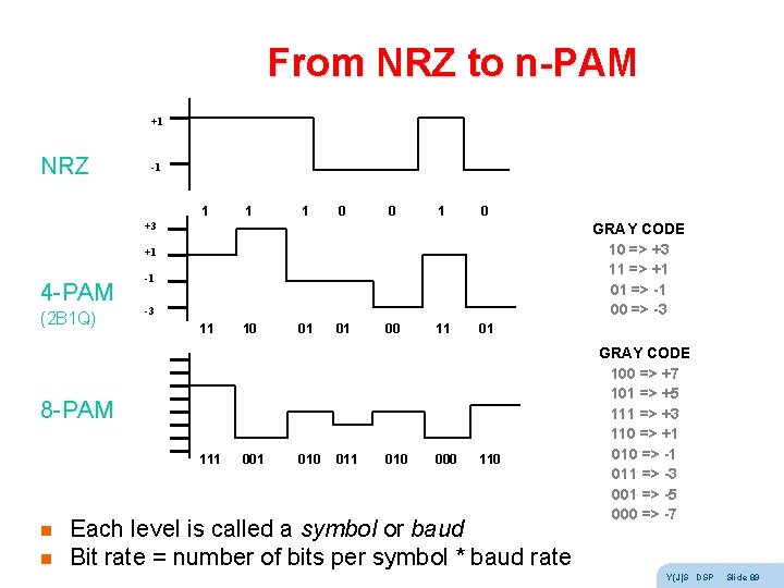 From NRZ to n-PAM +1 NRZ -1 1 0 0 1 0 +3 GRAY From NRZ to n-PAM +1 NRZ -1 1 0 0 1 0 +3 GRAY