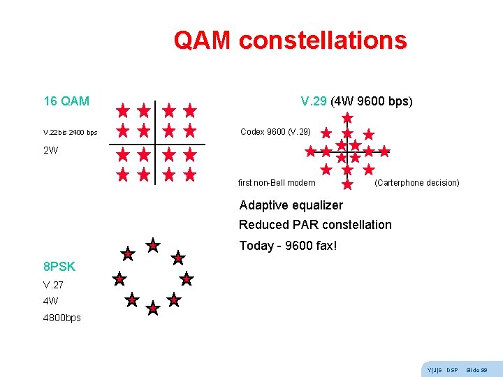QAM constellations 16 QAM V. 29 (4 W 9600 bps) V. 22 bis 2400 QAM constellations 16 QAM V. 29 (4 W 9600 bps) V. 22 bis 2400