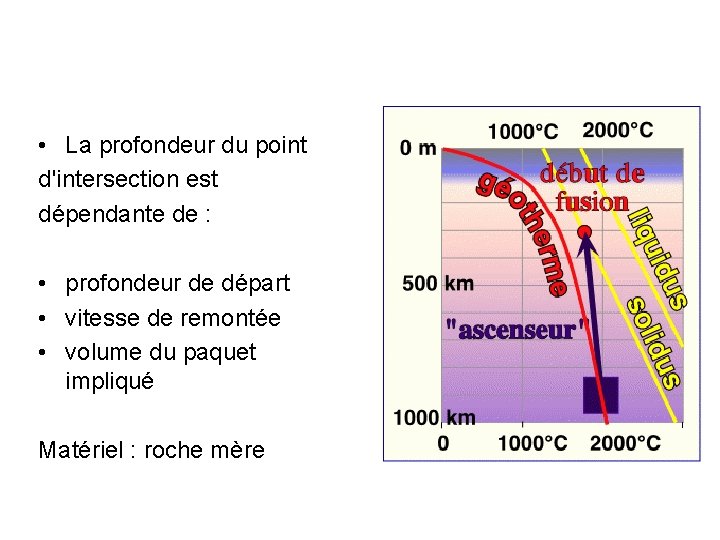  • La profondeur du point d'intersection est dépendante de : • profondeur de