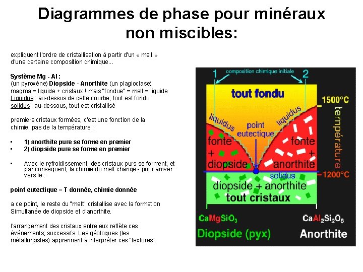 Diagrammes de phase pour minéraux non miscibles: expliquent l'ordre de cristallisation à partir d'un