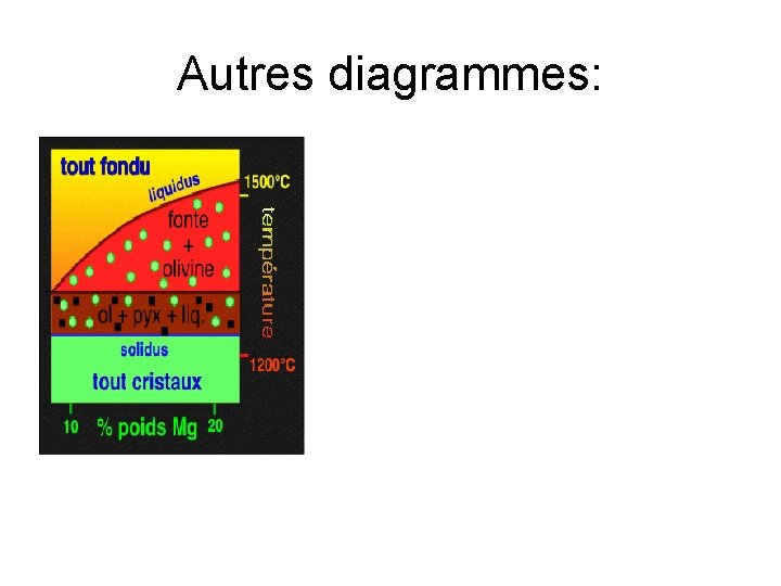 Autres diagrammes: Autres diagrammes: