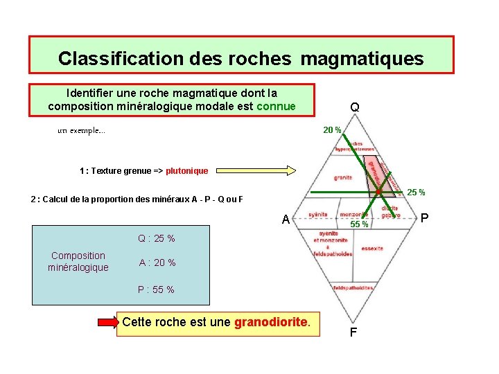 Classification des roches magmatiques Identifier une roche magmatique dont la composition minéralogique modale est