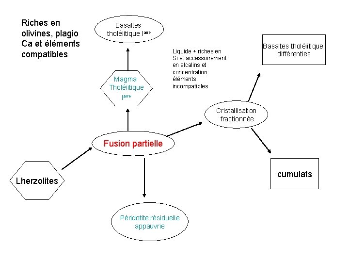 Riches en olivines, plagio Ca et éléments compatibles Basaltes tholéiitique Iaire Magma Tholéiitique Iaire