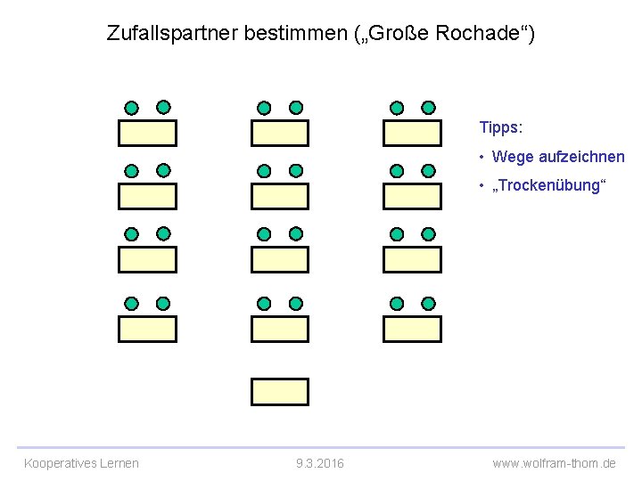 Zufallspartner bestimmen („Große Rochade“) Tipps: • Wege aufzeichnen • „Trockenübung“ Kooperatives Lernen 9. 3.