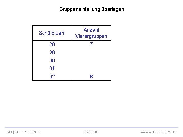 Gruppeneinteilung überlegen Schülerzahl Anzahl Vierergruppen 28 7 29 30 31 32 Kooperatives Lernen 8