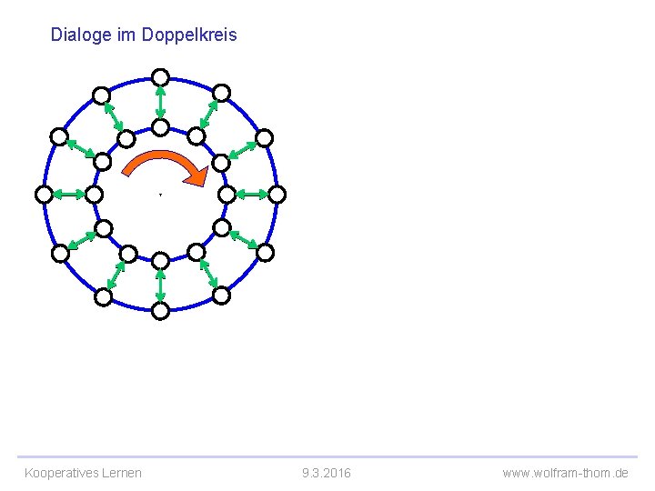 Dialoge im Doppelkreis Kooperatives Lernen 9. 3. 2016 www. wolfram-thom. de 