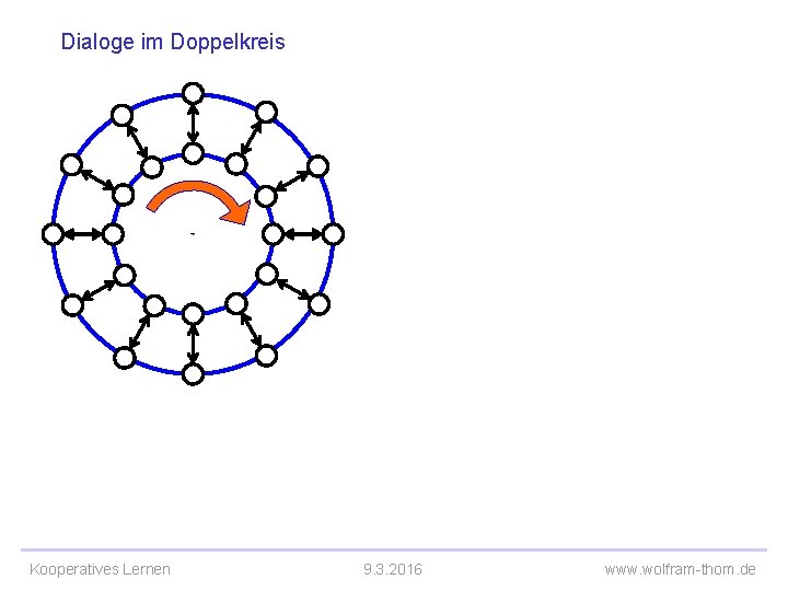 Dialoge im Doppelkreis Kooperatives Lernen 9. 3. 2016 www. wolfram-thom. de 