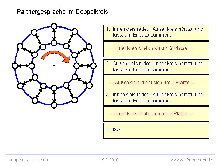 Partnergespräche im Doppelkreis 1. Innenkreis redet - Außenkreis hört zu und fasst am Ende