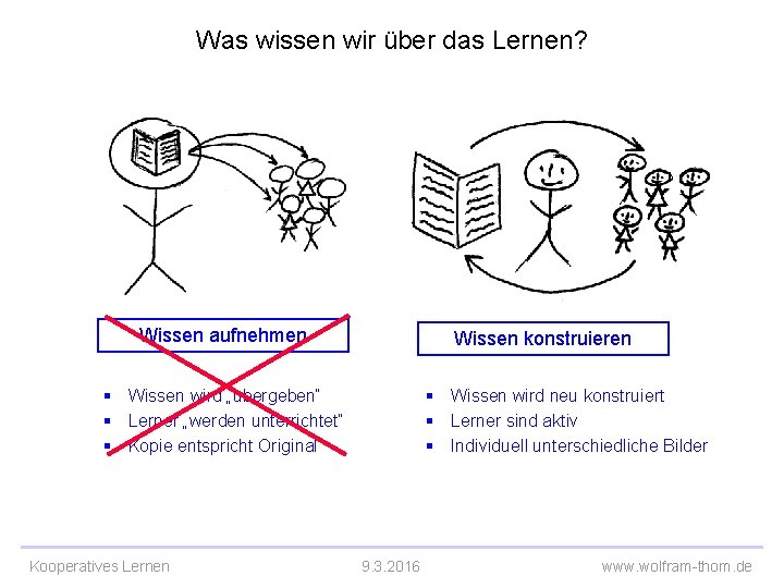 Was wissen wir über das Lernen? Wissen aufnehmen Wissen konstruieren § Wissen wird „übergeben“