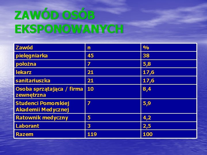 ZAWÓD OSÓB EKSPONOWANYCH Zawód n % pielęgniarka 45 38 położna 7 5, 8 lekarz
