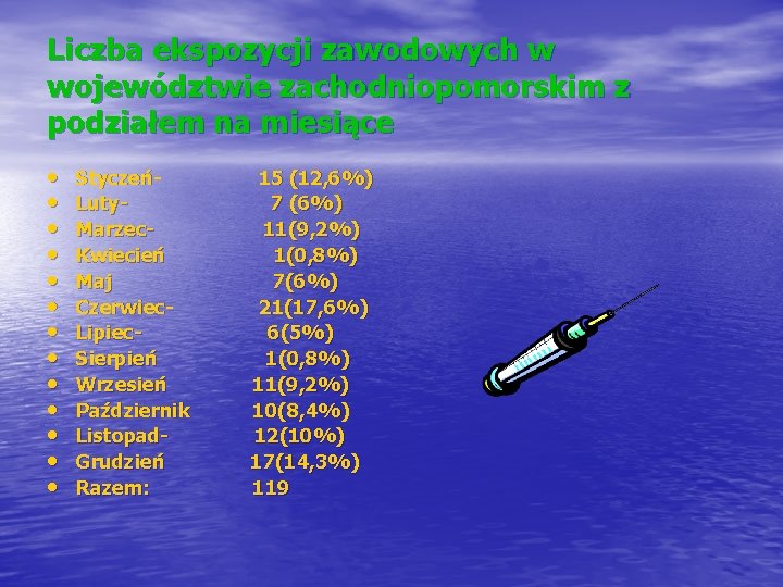 Liczba ekspozycji zawodowych w województwie zachodniopomorskim z podziałem na miesiące • • • •