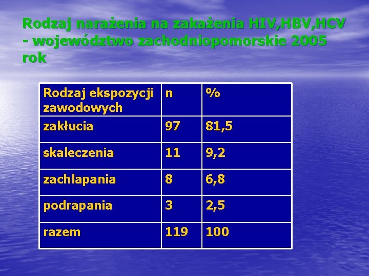 Rodzaj narażenia na zakażenia HIV, HBV, HCV - województwo zachodniopomorskie 2005 rok Rodzaj ekspozycji