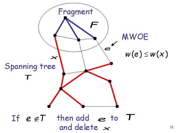 Fragment MWOE Spanning tree If then add and delete to 10 