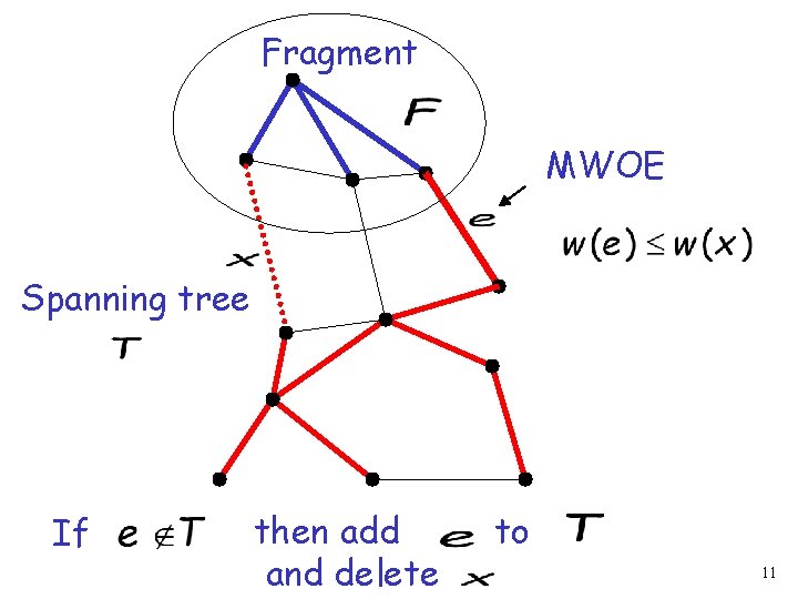 Fragment MWOE Spanning tree If then add and delete to 11 