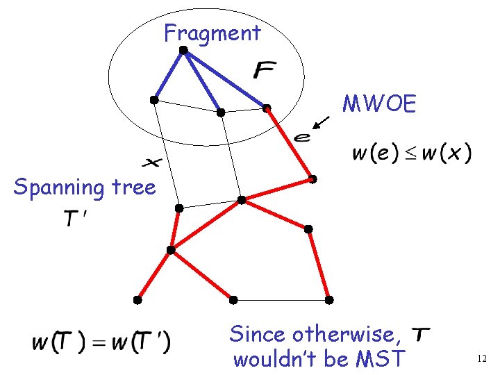 Fragment MWOE Spanning tree Since otherwise, wouldn’t be MST 12 