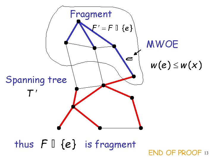 Fragment MWOE Spanning tree thus is fragment END OF PROOF 13 
