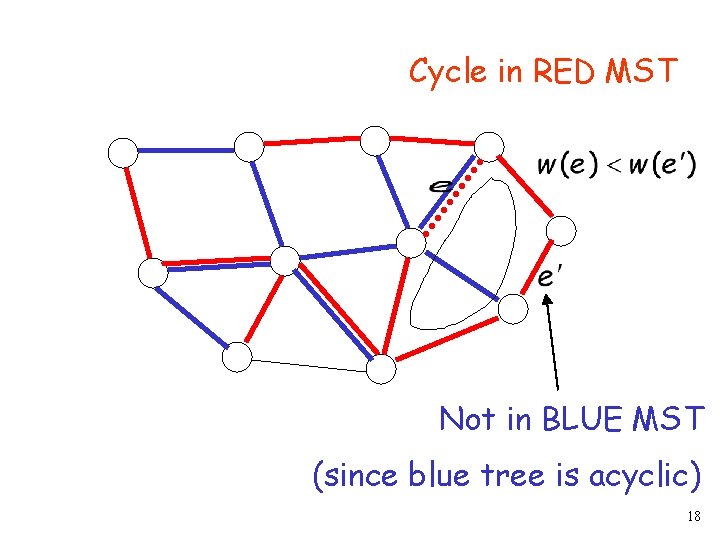 Cycle in RED MST Not in BLUE MST (since blue tree is acyclic) 18