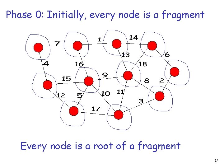 Phase 0: Initially, every node is a fragment Every node is a root of