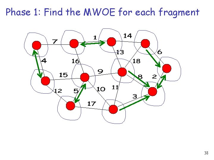 Phase 1: Find the MWOE for each fragment 38 