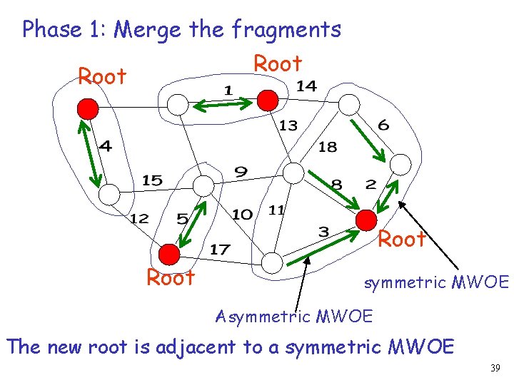 Phase 1: Merge the fragments Root symmetric MWOE Asymmetric MWOE The new root is