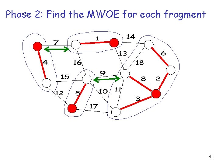 Phase 2: Find the MWOE for each fragment 41 