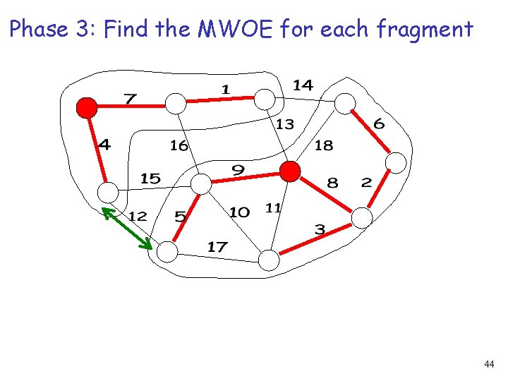 Phase 3: Find the MWOE for each fragment 44 