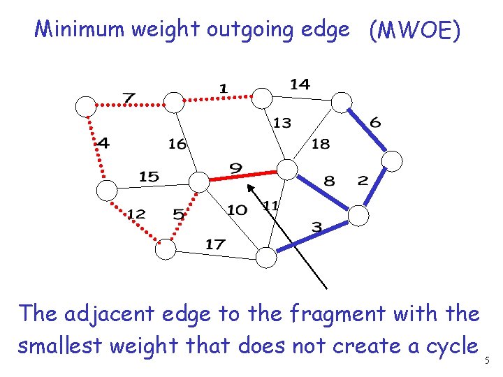 Minimum weight outgoing edge (MWOE) The adjacent edge to the fragment with the smallest