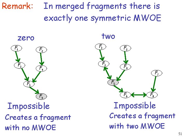 Remark: In merged fragments there is exactly one symmetric MWOE zero Impossible Creates a