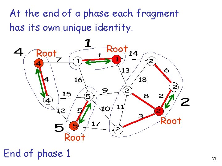 At the end of a phase each fragment has its own unique identity. Root